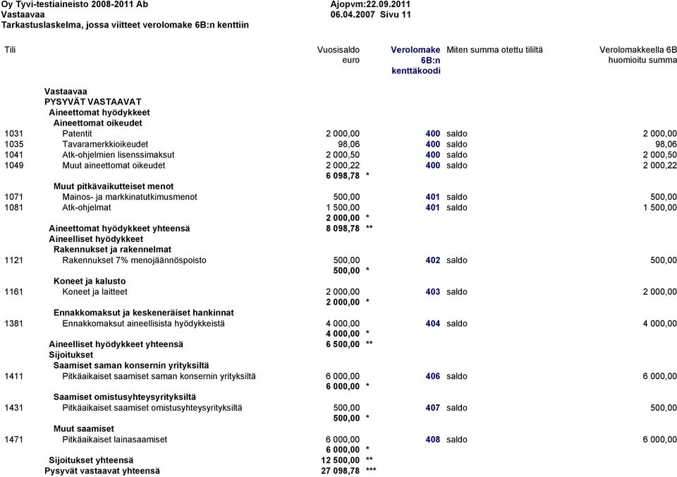 PYSYVÄT VASTAAVAT Aineettomat hyödykkeet Aineettomat oikeudet 1031 Patentit 2 000,00 400 saldo 2 000,00 1035 Tavaramerkkioikeudet 98,06 400 saldo 98,06 1041 Atk-ohjelmien lisenssimaksut 2 000,50 400