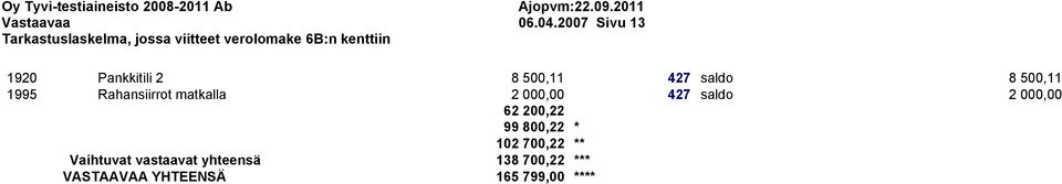 2 8 500,11 427 saldo 8 500,11 1995 Rahansiirrot matkalla 2 000,00 427 saldo 2 000,00 62