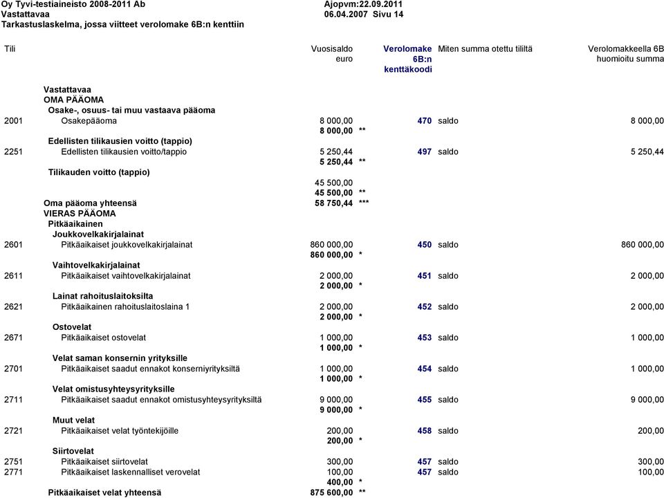 PÄÄOMA Osake-, osuus- tai muu vastaava pääoma 2001 Osakepääoma 8 000,00 470 saldo 8 000,00 8 000,00 ** Edellisten tilikausien voitto (tappio) 2251 Edellisten tilikausien voitto/tappio 5 250,44 497