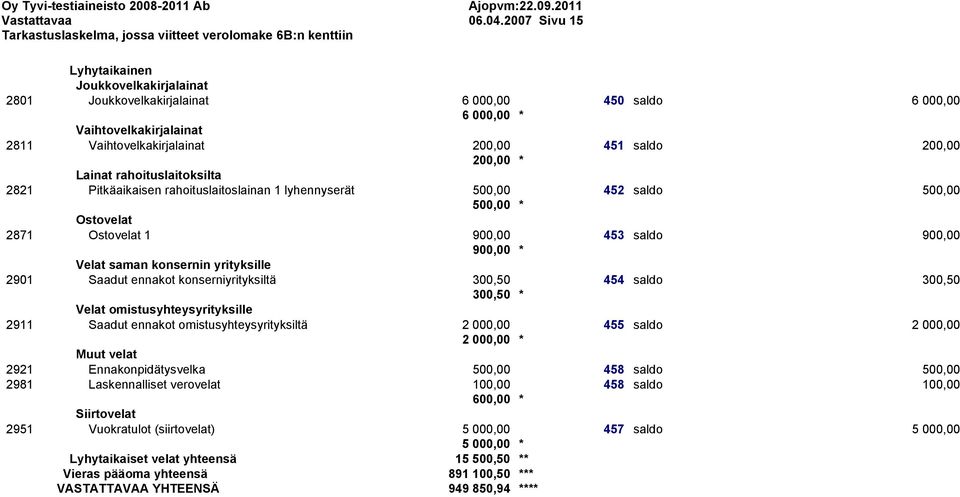 2811 Vaihtovelkakirjalainat 200,00 451 saldo 200,00 200,00 * Lainat rahoituslaitoksilta 2821 Pitkäaikaisen rahoituslaitoslainan 1 lyhennyserät 500,00 452 saldo 500,00 500,00 * Ostovelat 2871