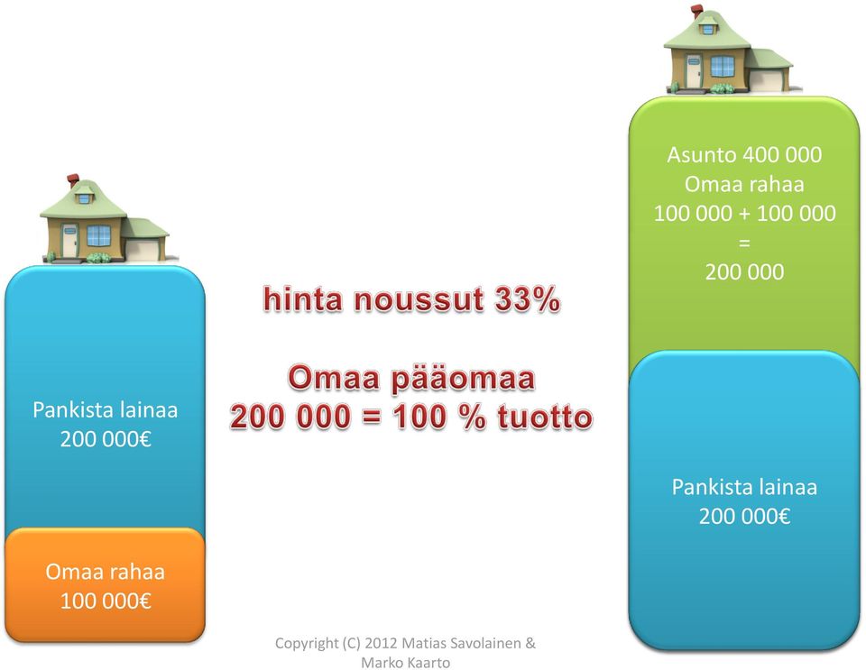 Pankista lainaa 200 000 Omaa rahaa 100