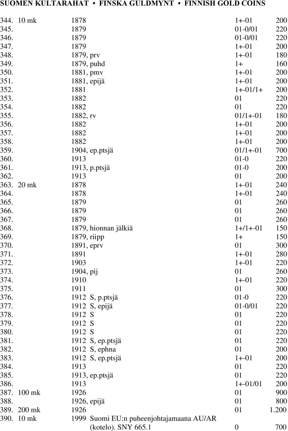 1904, ep.ptsjä 01/1+-01 700 360. 1913 01-0 220 361. 1913, p.ptsjä 01-0 200 362. 1913 01 200 363. 20 mk 1878 1+-01 240 364. 1878 1+-01 240 365. 1879 01 260 366. 1879 01 260 367. 1879 01 260 368.