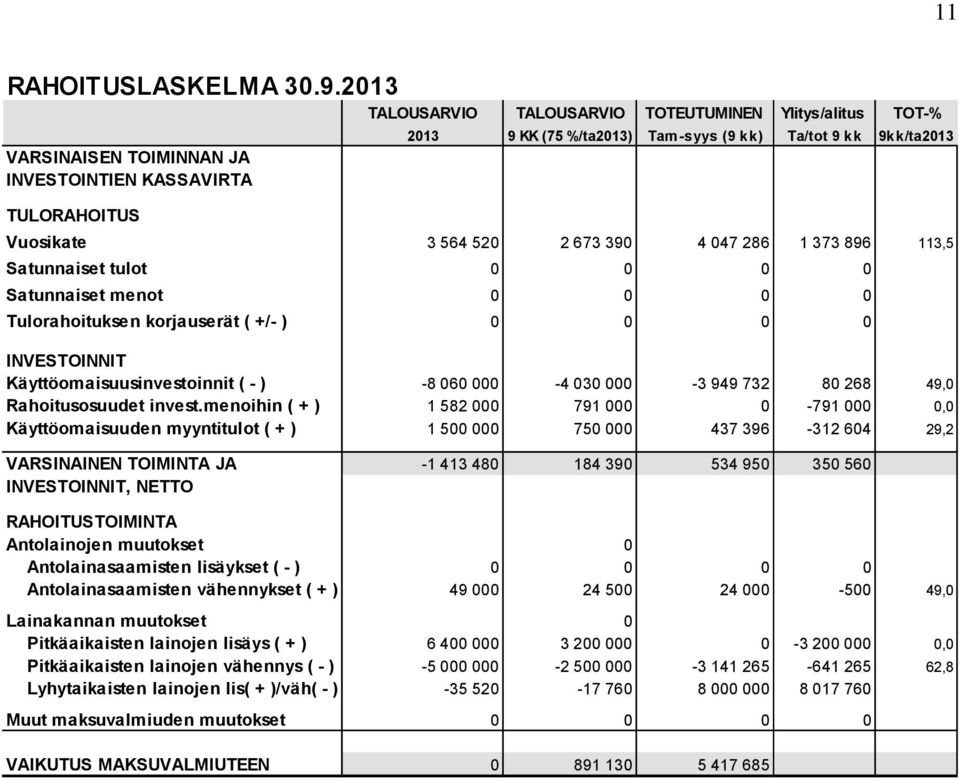 564 520 2 673 390 4 047 286 1 373 896 113,5 Satunnaiset tulot 0 0 0 0 Satunnaiset menot 0 0 0 0 Tulorahoituksen korjauserät ( +/- ) 0 0 0 0 INVESTOINNIT Käyttöomaisuusinvestoinnit ( - ) -8 060 000-4