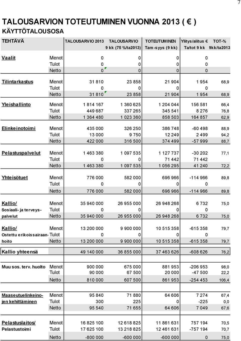 156 581 66,4 Tulot 449 687 337 265 345 541 8 276 76,8 Netto 1 364 480 1 023 360 858 503 164 857 62,9 Elinkeinotoimi Menot 435 000 326 250 386 748-60 498 88,9 Tulot 13 000 9 750 12 249 2 499 94,2