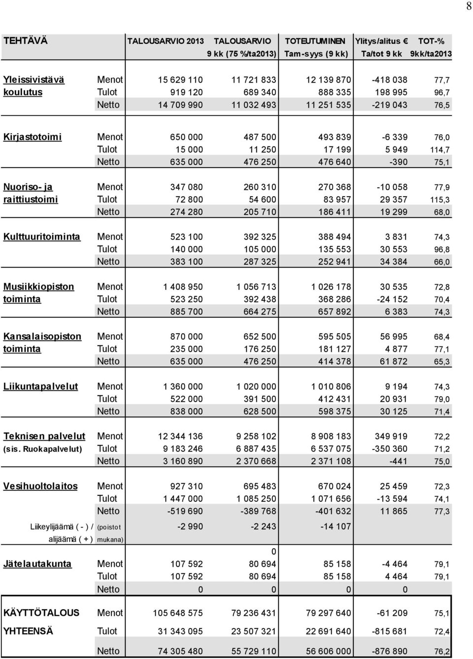 Netto 635 000 476 250 476 640-390 75,1 Nuoriso- ja Menot 347 080 260 310 270 368-10 058 77,9 raittiustoimi Tulot 72 800 54 600 83 957 29 357 115,3 Netto 274 280 205 710 186 411 19 299 68,0