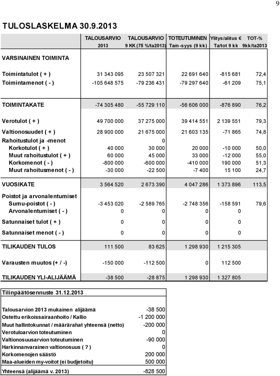 39 414 551 2 139 551 79,3 Valtionosuudet ( + ) 28 900 000 21 675 000 21 603 135-71 865 74,8 Rahoitustulot ja -menot 0 Korkotulot ( + ) 40 000 30 000 20 000-10 000 50,0 Muut rahoitustulot ( + ) 60 000