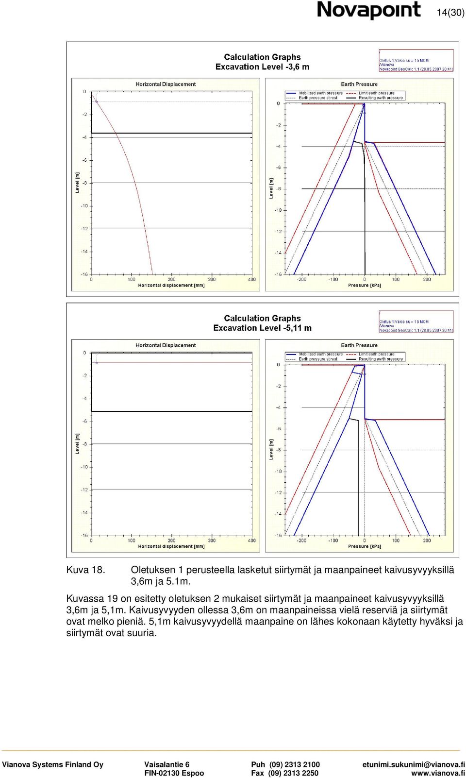 Kuvassa 19 on esitetty oletuksen 2 mukaiset siirtymät ja maanpaineet kaivusyvyyksillä 3,6m ja