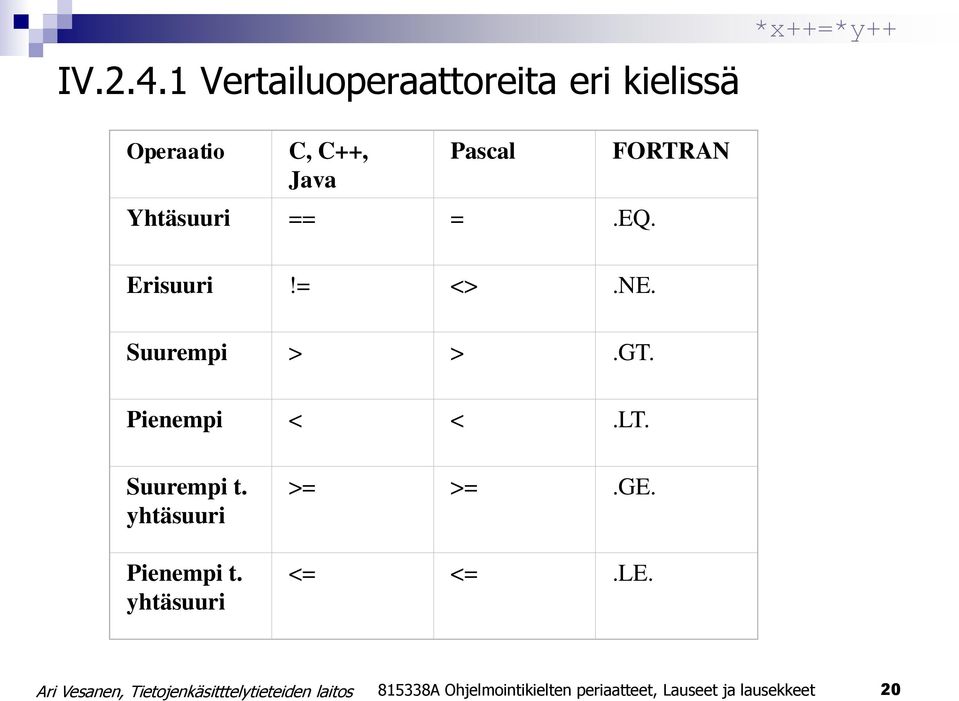 Pascal Yhtäsuuri == =.EQ. FORTRAN Erisuuri!= <>.NE. Suurempi > >.GT.