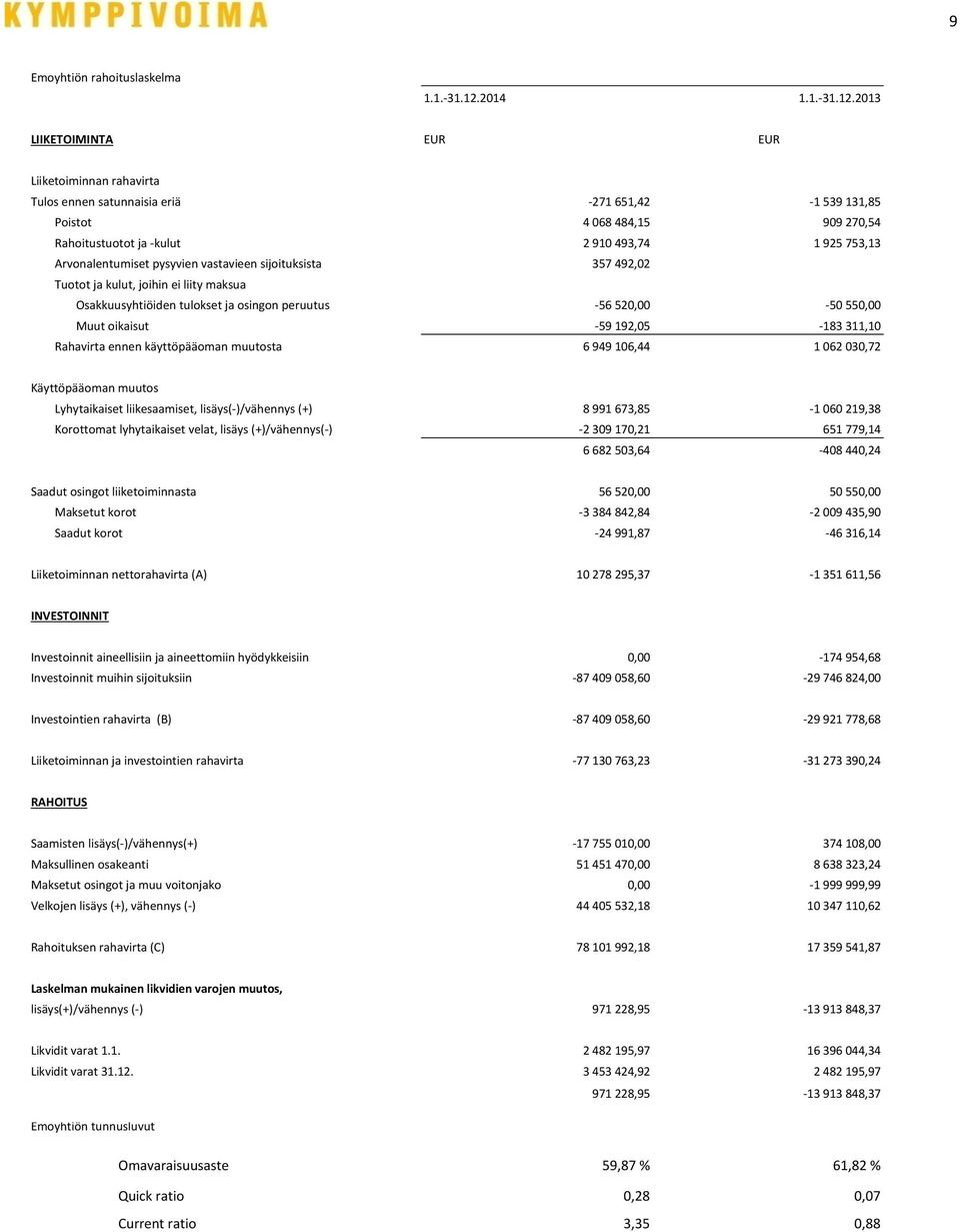 2013 LIIKETOIMINTA Liiketoiminnan rahavirta Tulos ennen satunnaisia eriä -271 651,42-1 539 131,85 Poistot 4 068 484,15 909 270,54 Rahoitustuotot ja -kulut 2 910 493,74 1 925 753,13 Arvonalentumiset