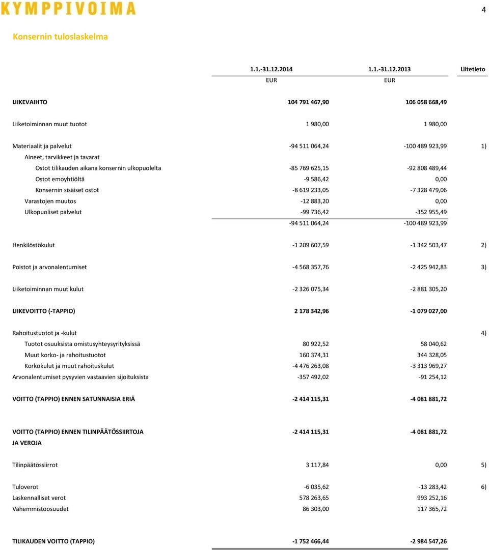 2013 Liitetieto LIIKEVAIHTO 104 791 467,90 106 058 668,49 Liiketoiminnan muut tuotot 1 980,00 1 980,00 Materiaalit ja palvelut -94 511 064,24-100 489 923,99 1) Aineet, tarvikkeet ja tavarat Ostot