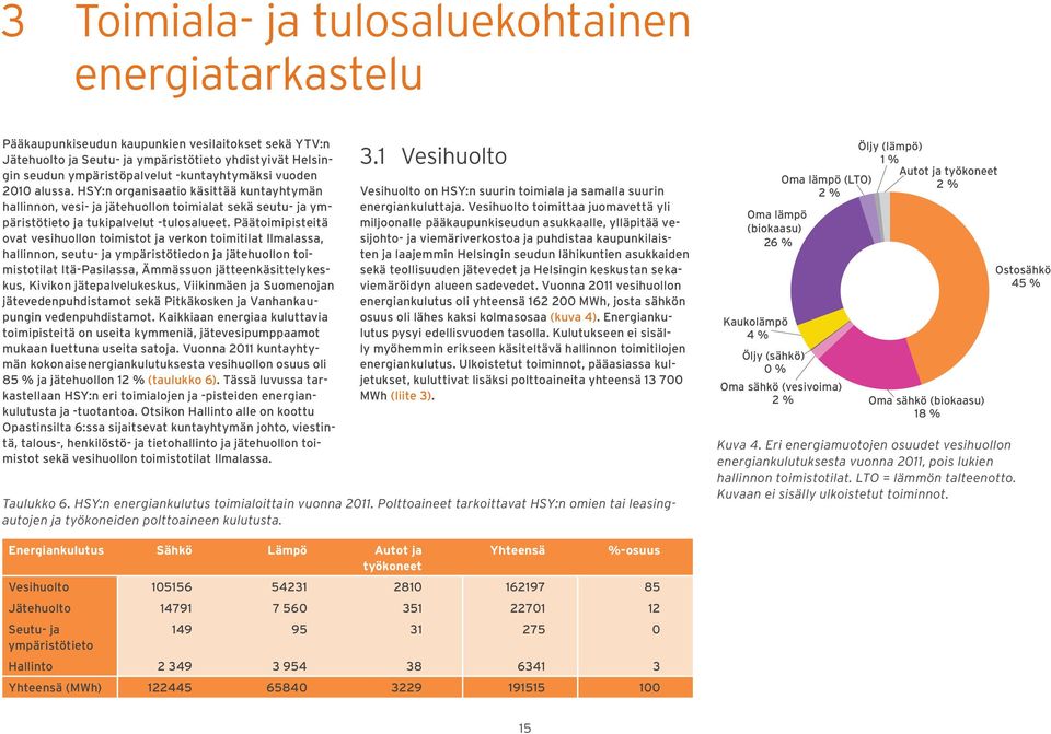 Päätoimipisteitä ovat vesihuollon toimistot ja verkon toimitilat Ilmalassa, hallinnon, seutu- ja ympäristötiedon ja jätehuollon toimistotilat Itä-Pasilassa, Ämmässuon jätteenkäsittelykeskus, Kivikon