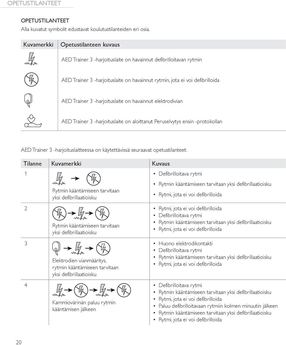 -harjoituslaite on havainnut elektrodivian AED Trainer 3 -harjoituslaite on aloittanut Peruselvytys ensin -protokollan AED Trainer 3 -harjoituslaitteessa on käytettävissä seuraavat opetustilanteet: