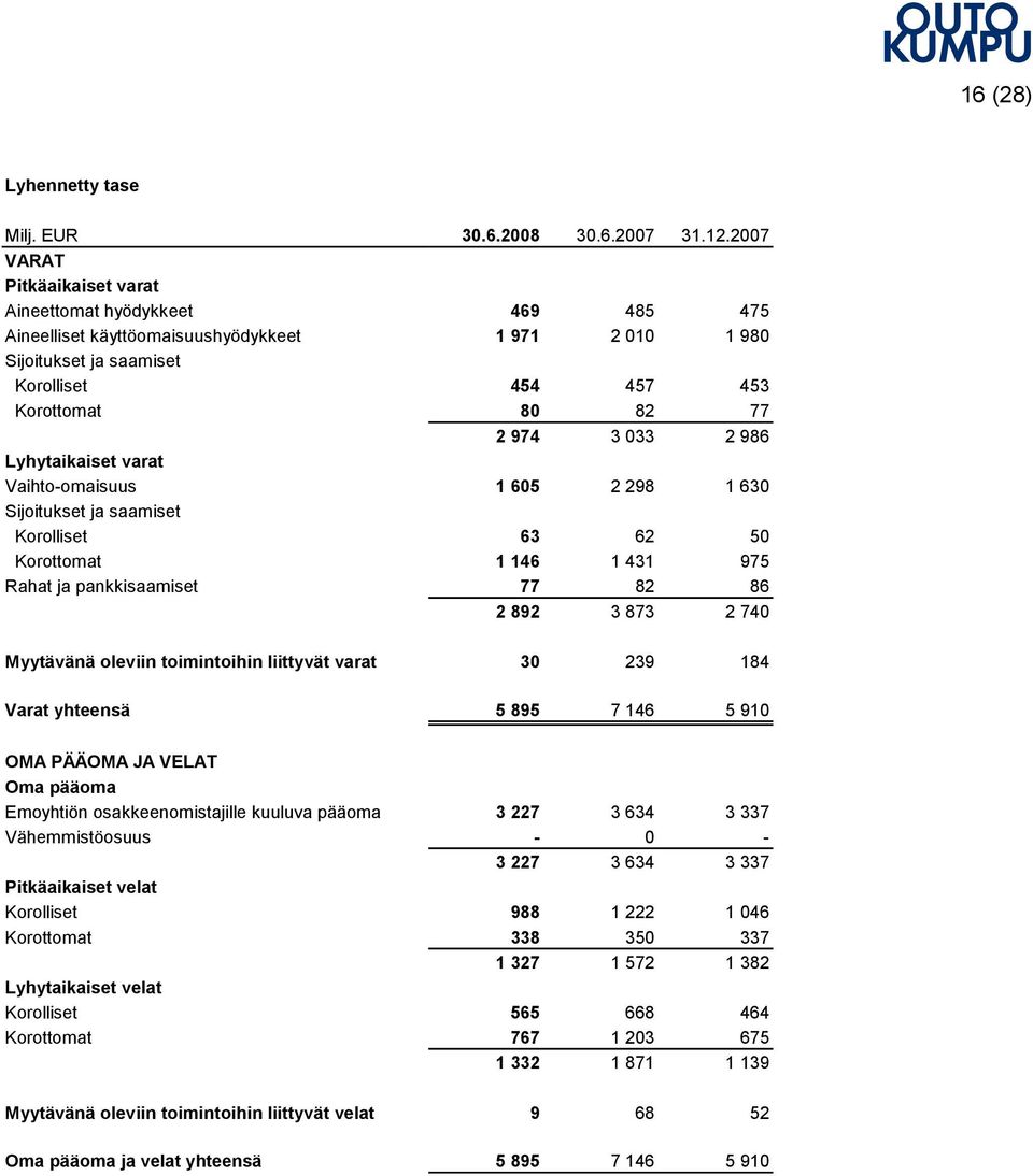 2 986 Lyhytaikaiset varat Vaihto-omaisuus 1 605 2 298 1 630 Sijoitukset ja saamiset Korolliset 63 62 50 Korottomat 1 146 1 431 975 Rahat ja pankkisaamiset 77 82 86 2 892 3 873 2 740 Myytävänä oleviin