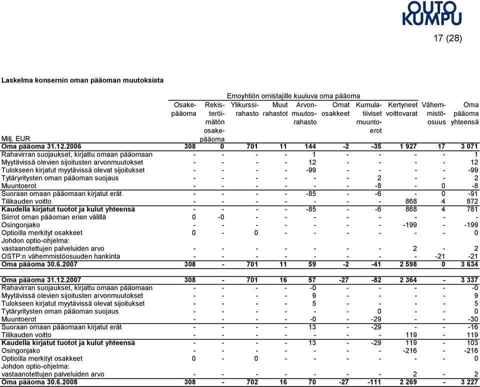 2006 308 0 701 11 144-2 -35 1 927 17 3 071 Rahavirran suojaukset, kirjattu omaan pääomaan - - - - 1 - - - - 1 Myytävissä olevien sijoitusten arvonmuutokset - - - - 12 - - - - 12 Tulokseen kirjatut