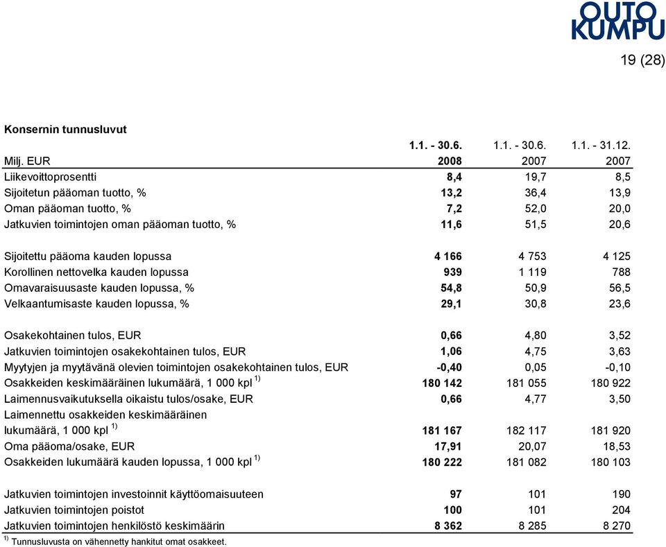 Sijoitettu pääoma kauden lopussa 4 166 4 753 4 125 Korollinen nettovelka kauden lopussa 939 1 119 788 Omavaraisuusaste kauden lopussa, % 54,8 50,9 56,5 Velkaantumisaste kauden lopussa, % 29,1 30,8