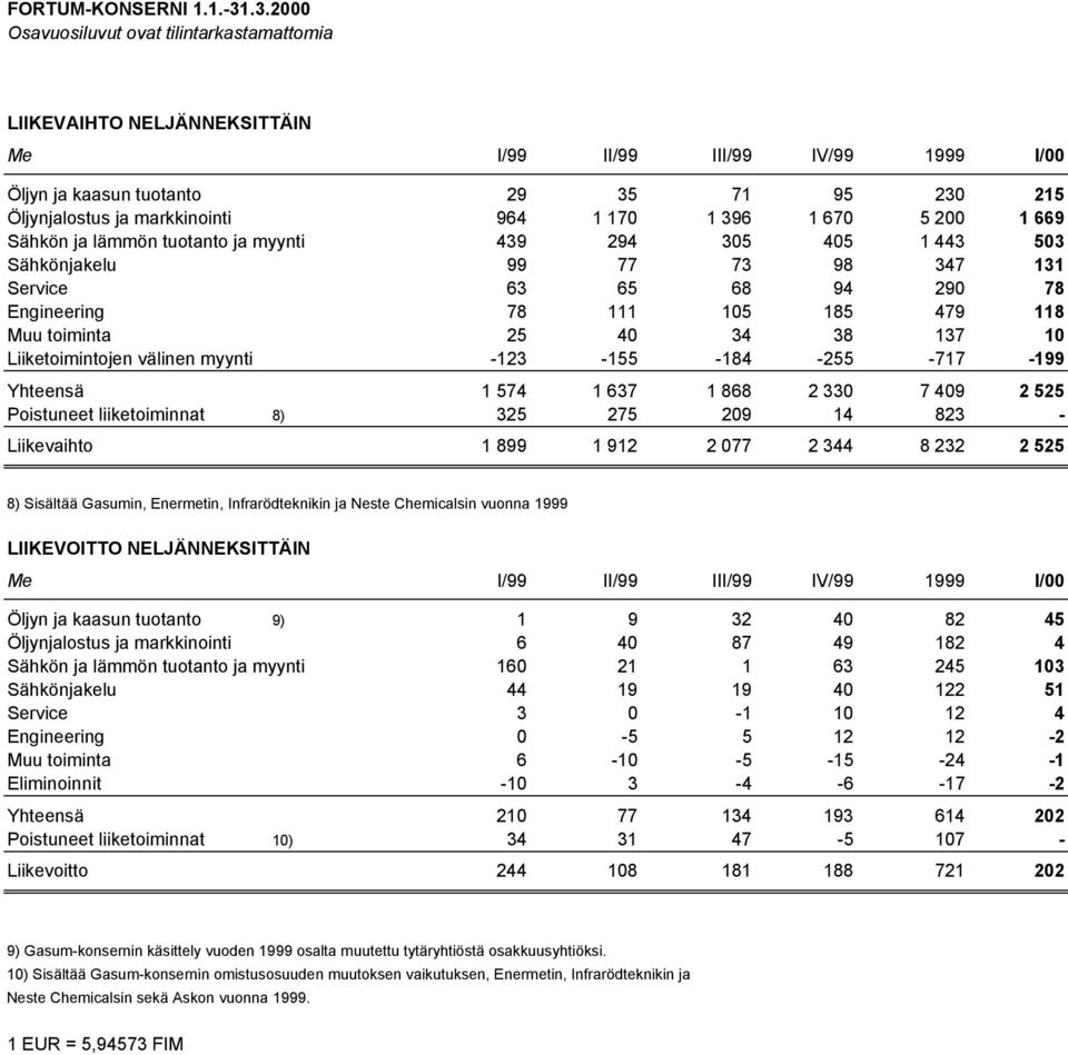 1 396 1 670 5 200 1 669 Sähkön ja lämmön tuotanto ja myynti 439 294 305 405 1 443 503 Sähkönjakelu 99 77 73 98 347 131 Service 63 65 68 94 290 78 Engineering 78 111 105 185 479 118 Muu toiminta 25 40