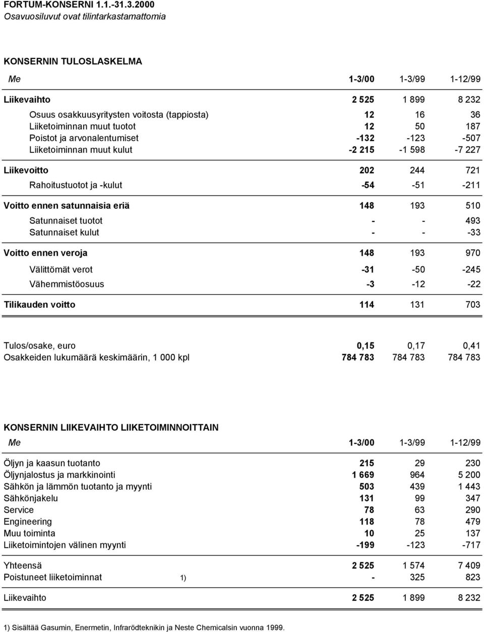 muut tuotot 12 50 187 Poistot ja arvonalentumiset -132-123 -507 Liiketoiminnan muut kulut -2 215-1 598-7 227 Liikevoitto 202 244 721 Rahoitustuotot ja -kulut -54-51 -211 Voitto ennen satunnaisia eriä