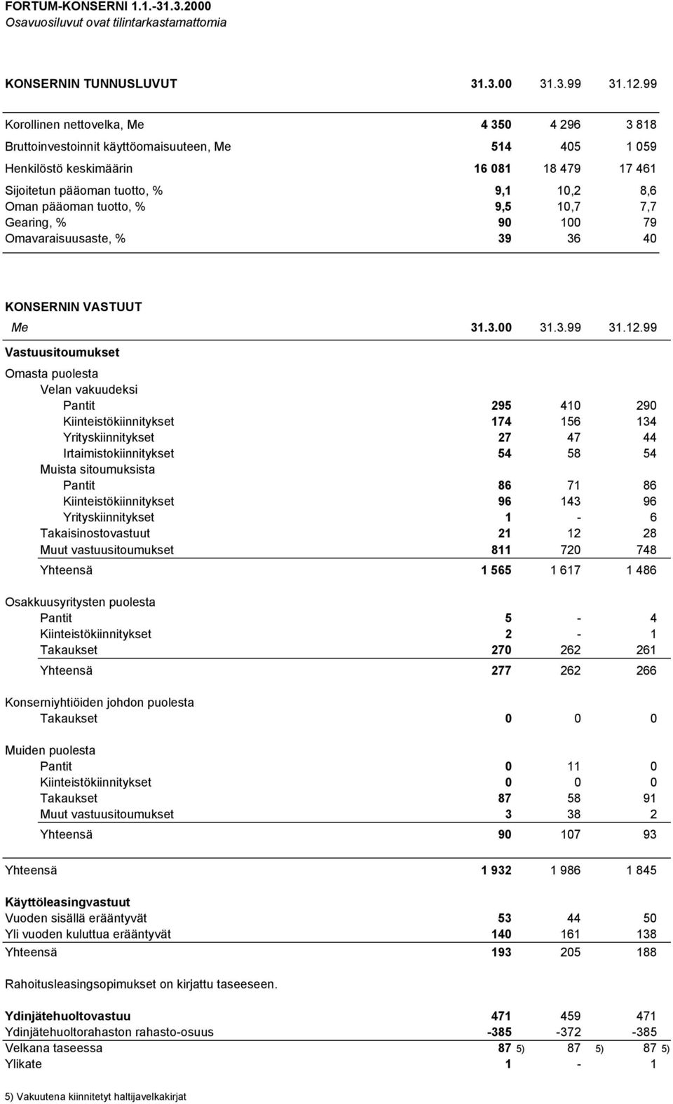 pääoman tuotto, % 9,5 10,7 7,7 Gearing, % 90 100 79 Omavaraisuusaste, % 39 36 40 KONSERNIN VASTUUT Me 31.3.00 31.3.99 31.12.