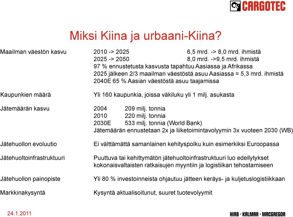 ihmistä 2040E 65 % Aasian väestöstä asuu taajamissa Kaupunkien määrä Yli 160 kaupunkia, joissa väkiluku yli 1 milj. asukasta Jätemäärän kasvu 2004 209 milj. tonnia 2010 220 milj.