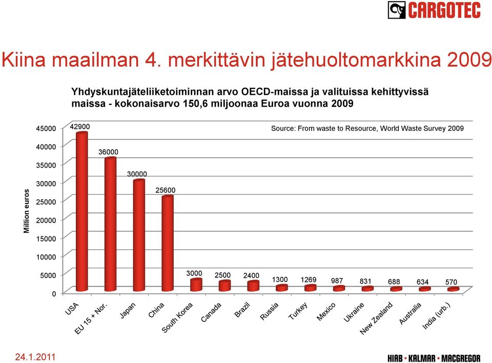 valituissa kehittyvissä maissa - kokonaisarvo 150,6 miljoonaa Euroa vuonna 2009 45000 42900