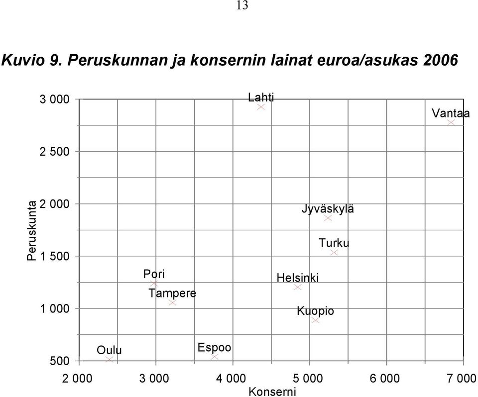 000 Lahti Vantaa 2 500 Peruskunta 2 000 1 500 1 000