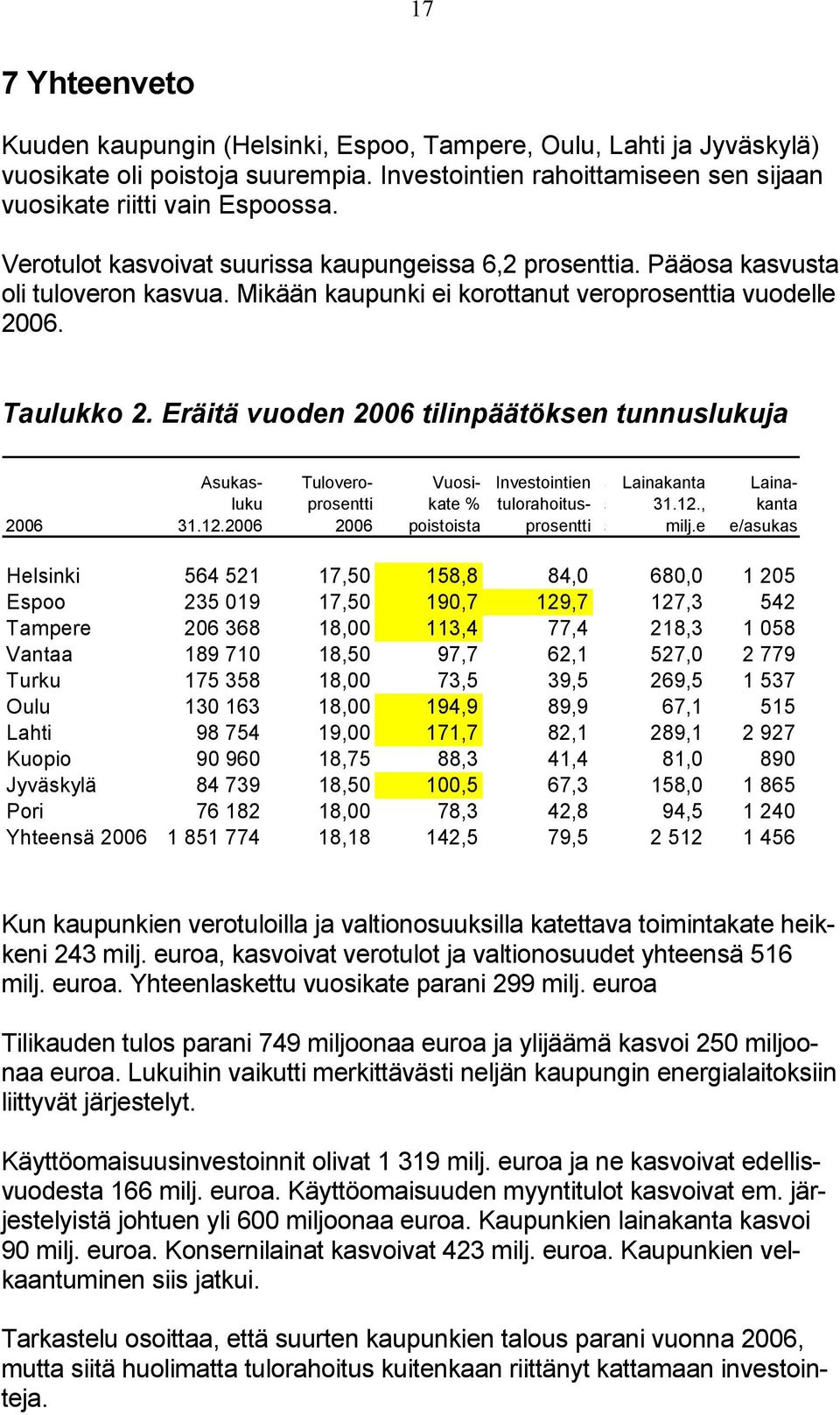 Eräitä vuoden 2006 tilinpäätöksen tunnuslukuja 2006 Asukasluku 31.12.2006 Tuloveroprosentti 2006 Vuosikate % poistoista a s s Lainakanta 31.12., milj.