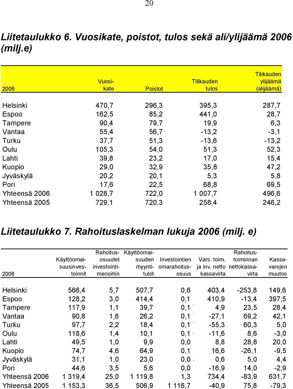 51,3-13,6-13,2 Oulu 105,3 54,0 51,3 52,3 Lahti 39,8 23,2 17,0 15,4 Kuopio 29,0 32,9 35,8 47,2 Jyväskylä 20,2 20,1 5,3 5,8 Pori 17,6 22,5 68,8 69,5 Yhteensä 2006 1 028,7 722,0 1 007,7 496,6 Yhteensä