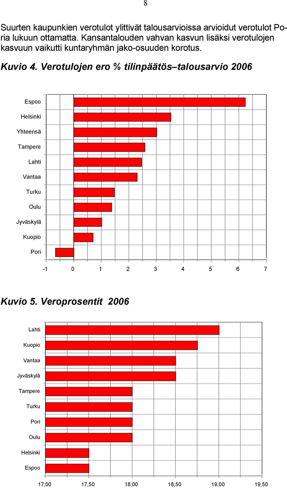 Verotulojen ero % tilinpäätös talousarvio 2006 Espoo Helsinki Yhteensä Tampere Lahti Vantaa Turku Oulu Jyväskylä Kuopio
