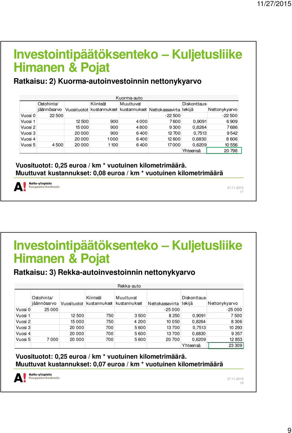 Kuorma-auto Ostohinta/ Kiinteät Muuttuvat Diskonttaustekijä jäännösarvo Vuosituotot kustannukset kustannukset Nettokassavirta Nettonykyarvo Vuosi 0 22 500-22 500-22 500 Vuosi 1 12 500 900 4 000 7 600