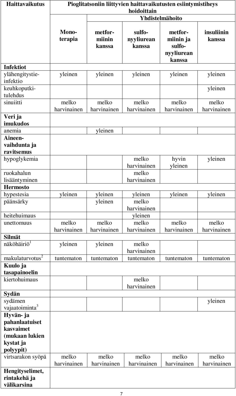 ruokahalun lisääntyminen Hermosto hypestesia päänsärky heitehuimaus unettomuus Silmät näköhäiriö 1 makulaturvotus 2 tuntematon tuntematon tuntematon tuntematon tuntematon Kuulo ja