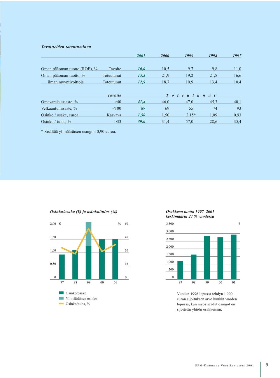 1,09 0,93 Osinko / tulos, % >33 39,0 31,4 57,0 28,6 35,4 * Sisältää ylimääräisen osingon 0,90 euroa.