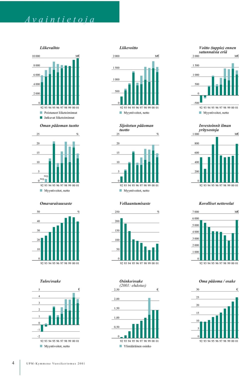 pääoman tuotto 25 % Investoinnit ilman yritysostoja 1 000 M 20 20 800 15 15 600 10 10 400 5 neg.