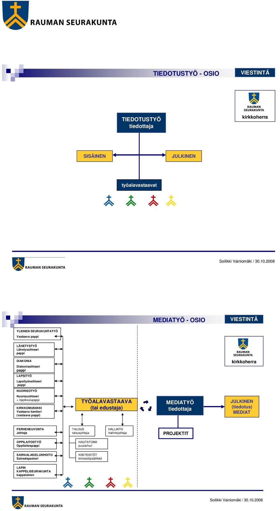 NUORISOTYÖ Nuorisosihteeri + rippikoulupappi KIRKKOMUSIIKKI Vastaava kanttori (vastaava pappi) TYÖALAVASTAAVA (tai edustaja) MEDIATYÖ tiedottaja JULKINEN (tiedotus) MEDIAT PERHENEUVONTA