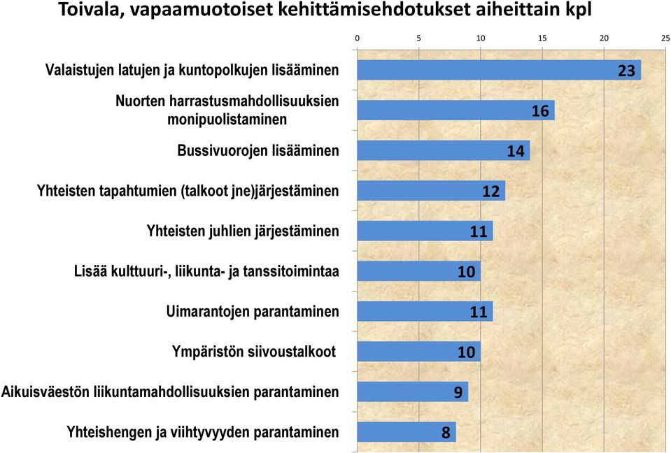 jne)järjestäminen Yhteisten juhlien järjestäminen Lisää kulttuuri-, liikunta- ja tanssitoimintaa Uimarantojen parantaminen