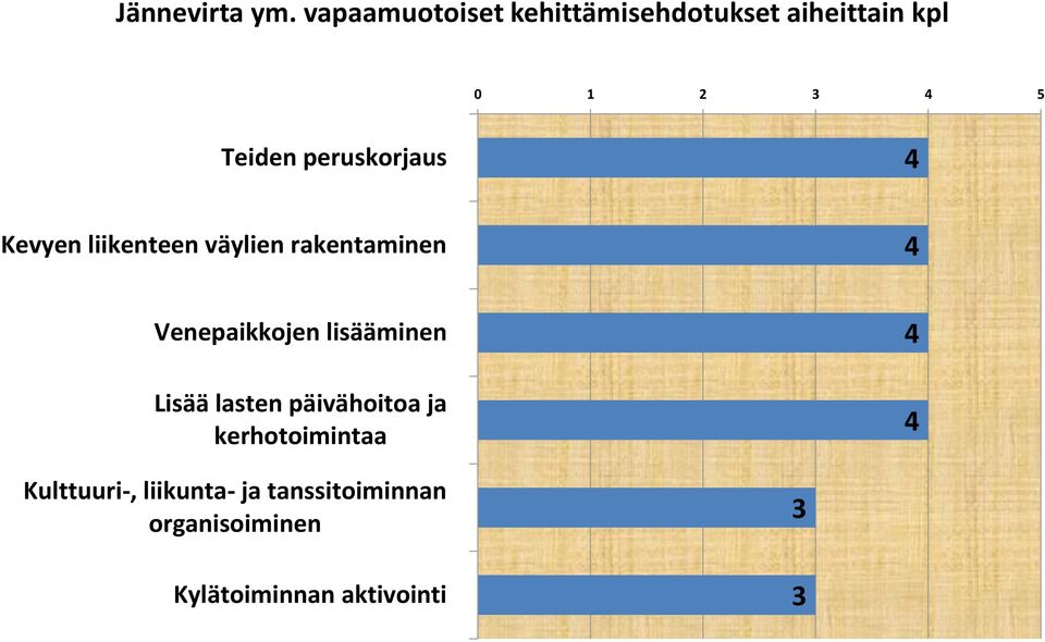 peruskorjaus 4 Kevyen liikenteen väylien rakentaminen 4 Venepaikkojen