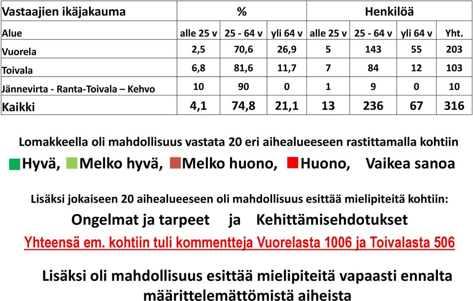 oli mahdollisuus vastata 20 eri aihealueeseen rastittamalla kohtiin Hyvä, Melko hyvä, Melko huono, Huono, Vaikea sanoa Lisäksi jokaiseen 20 aihealueeseen oli