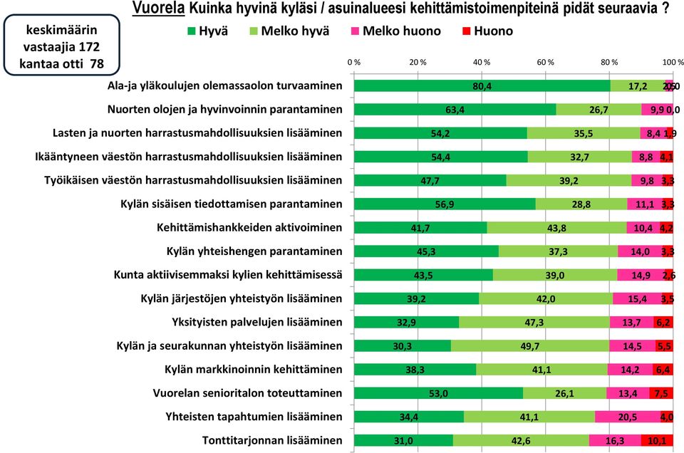 harrastusmahdollisuuksien lisääminen 54,2 35,5 8,4 1,9 Ikääntyneen väestön harrastusmahdollisuuksien lisääminen 54,4 32,7 8,8 4,1 Työikäisen väestön harrastusmahdollisuuksien lisääminen 47,7 39,2 9,8