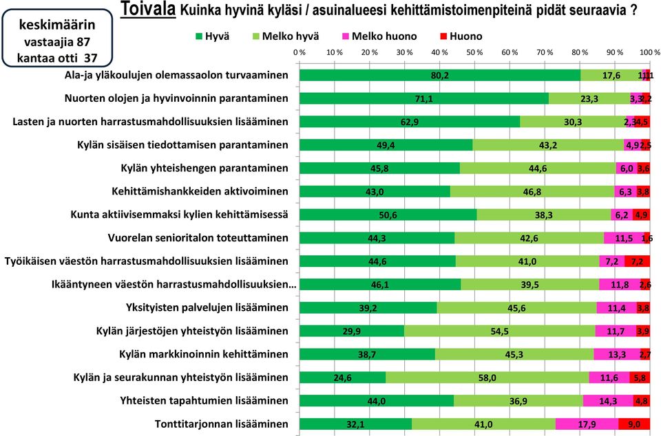 olojen ja hyvinvoinnin parantaminen 71,1 23,3 3,32,2 Lasten ja nuorten harrastusmahdollisuuksien lisääminen 62,9 30,3 2,34,5 Kylän sisäisen tiedottamisen parantaminen 49,4 43,2 4,92,5 Kylän