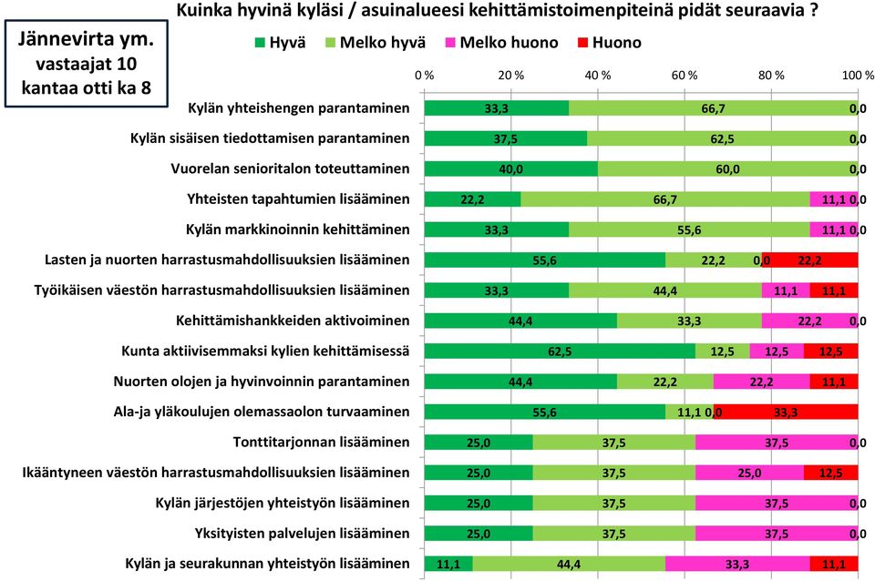 tapahtumien lisääminen 66,7 11,1 Kylän markkinoinnin kehittäminen 55,6 11,1 Lasten ja nuorten harrastusmahdollisuuksien lisääminen 55,6 Työikäisen väestön harrastusmahdollisuuksien lisääminen 44,4