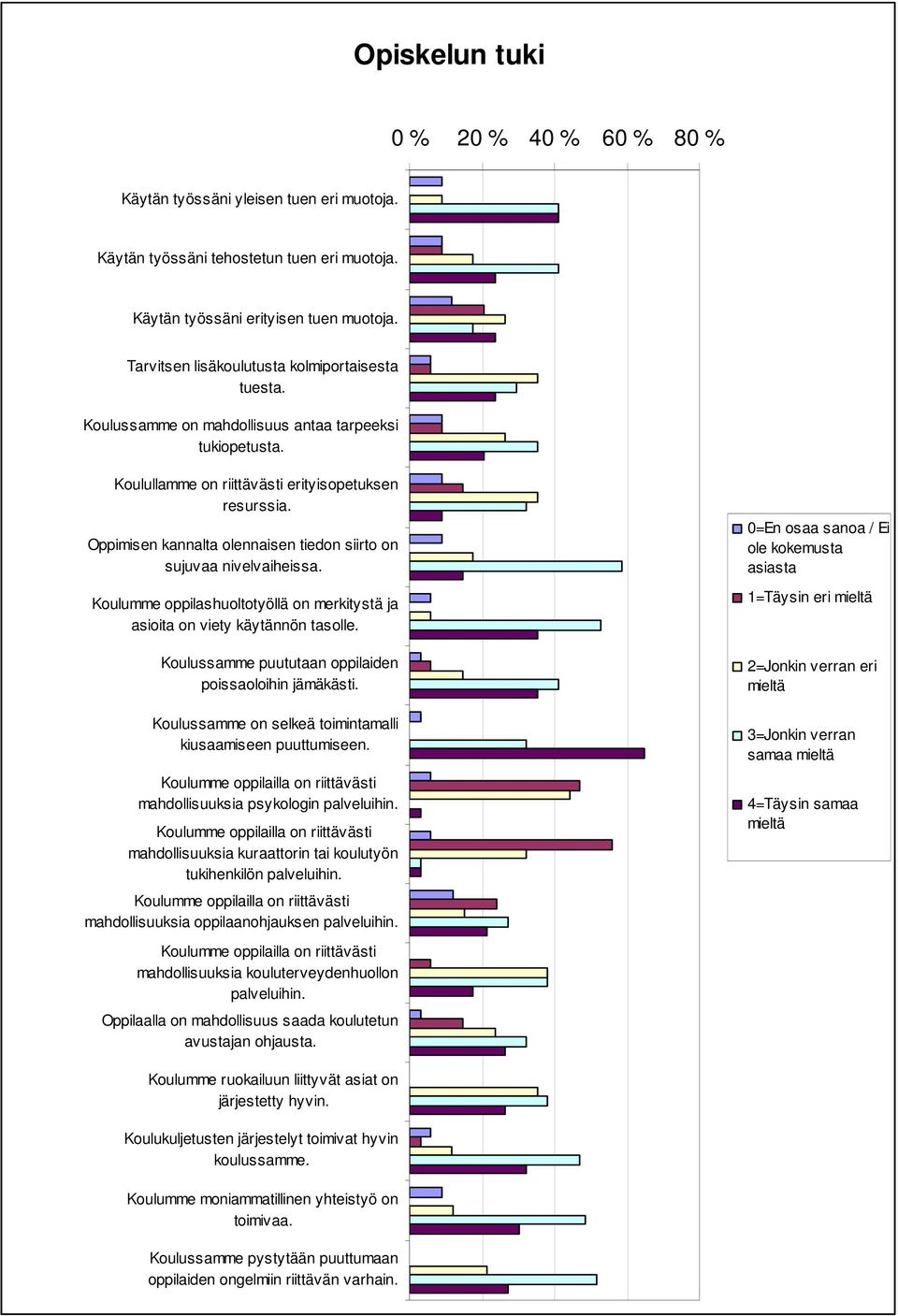 Koulumme oppilashuoltotyöllä on merkitystä ja asioita on viety käytännön tasolle. Koulussamme puututaan oppilaiden poissaoloihin jämäkästi.