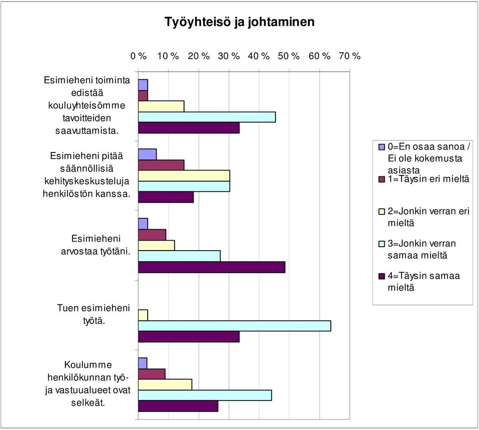 Esimieheni pitää säännöllisiä kehityskeskusteluja henkilöstön kanssa.