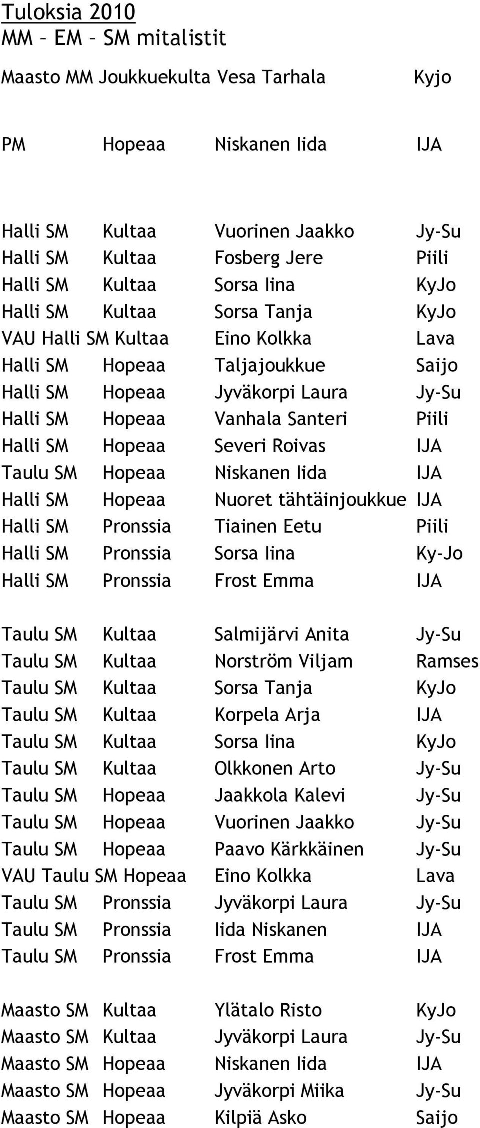 Hopeaa Severi Roivas IJA Taulu SM Hopeaa Niskanen Iida IJA Halli SM Hopeaa Nuoret tähtäinjoukkue IJA Halli SM Pronssia Tiainen Eetu Piili Halli SM Pronssia Sorsa Iina Ky-Jo Halli SM Pronssia Frost