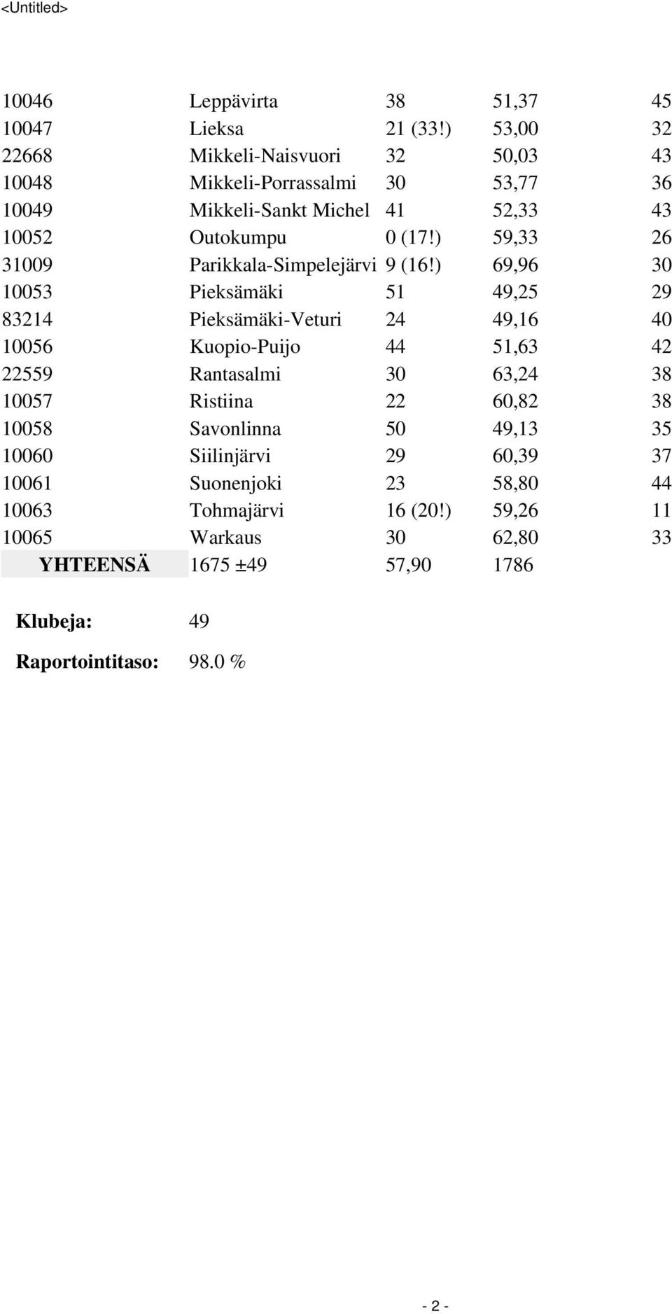 ) 59,33 26 31009 Parikkala-Simpelejärvi 9 (16!