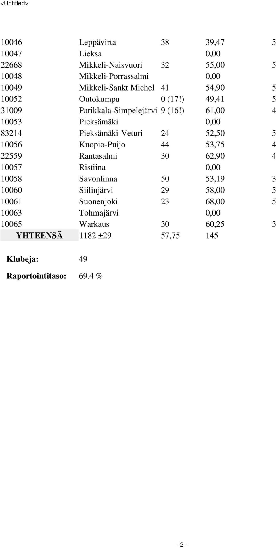 ) 61,00 4 10053 Pieksämäki 0,00 83214 Pieksämäki-Veturi 24 52,50 5 10056 Kuopio-Puijo 44 53,75 4 22559 Rantasalmi 30 62,90 4 10057 Ristiina