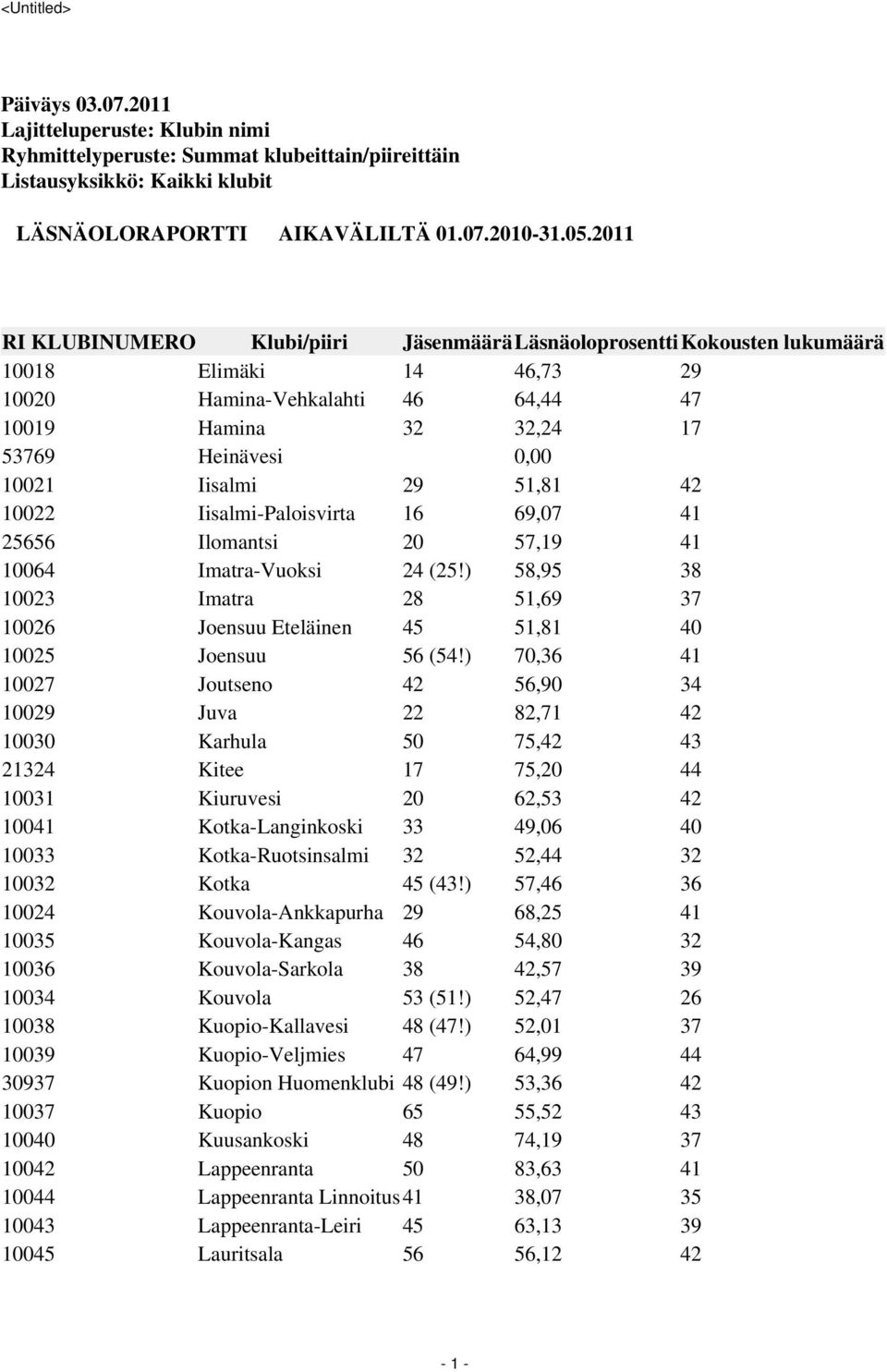 Iisalmi 29 51,81 42 10022 Iisalmi-Paloisvirta 16 69,07 41 25656 Ilomantsi 20 57,19 41 10064 Imatra-Vuoksi 24 (25!