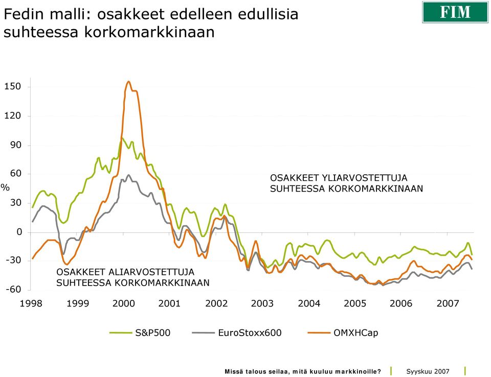 KORKOMARKKINAAN 0-30 -60 OSAKKEET ALIARVOSTETTUJA SUHTEESSA