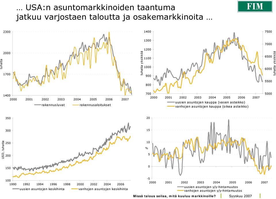 asuntojen kauppa (vasen asteikko) vanhojen asuntojen kauppa (oikea asteikko) 5000 350 20 300 15 USD, tuhatta 250 200 10 % 5 150 0 100 1990 1992 1994 1996 1998 2000