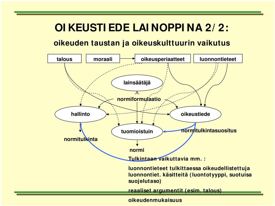 normitulkintasuositus normi Tulkintaan vaikuttavia mm.