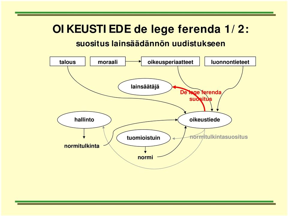 oikeusperiaatteet luonnontieteet lainsäätäjä De lege