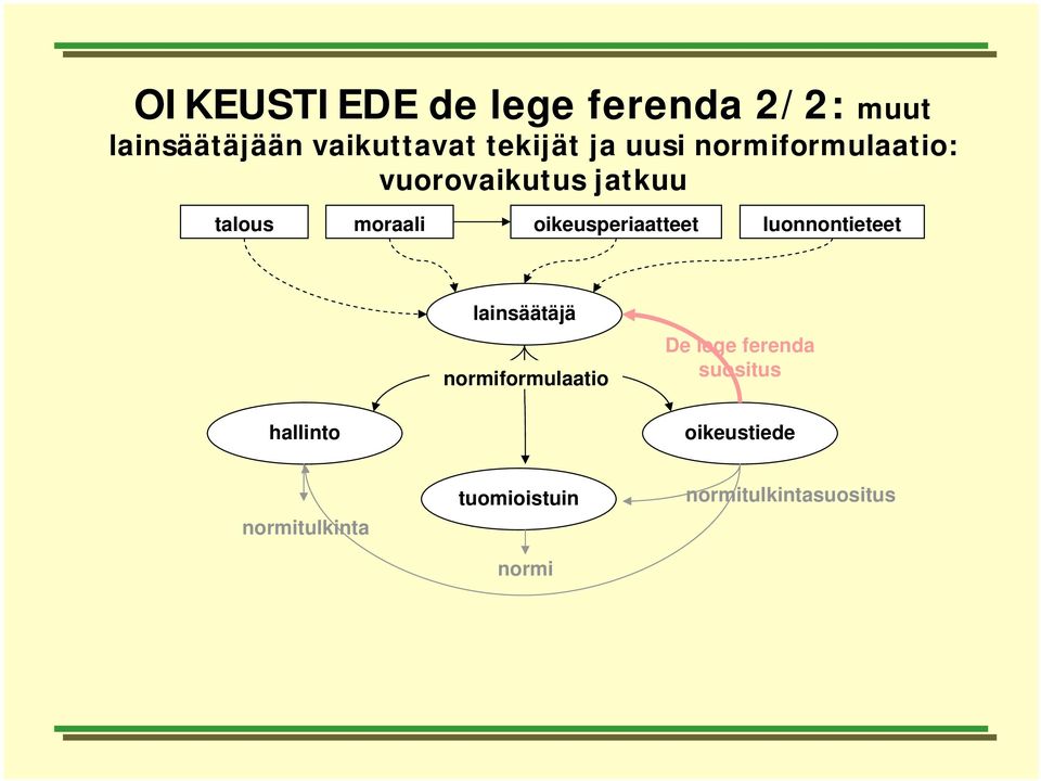 oikeusperiaatteet luonnontieteet lainsäätäjä normiformulaatio De lege